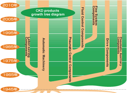 CKD projects growth tree diagram