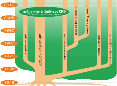 CKD projects growth tree diagram